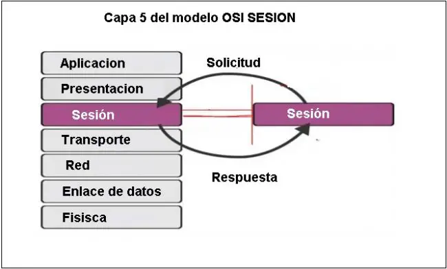 capa de sesion modelo osi
